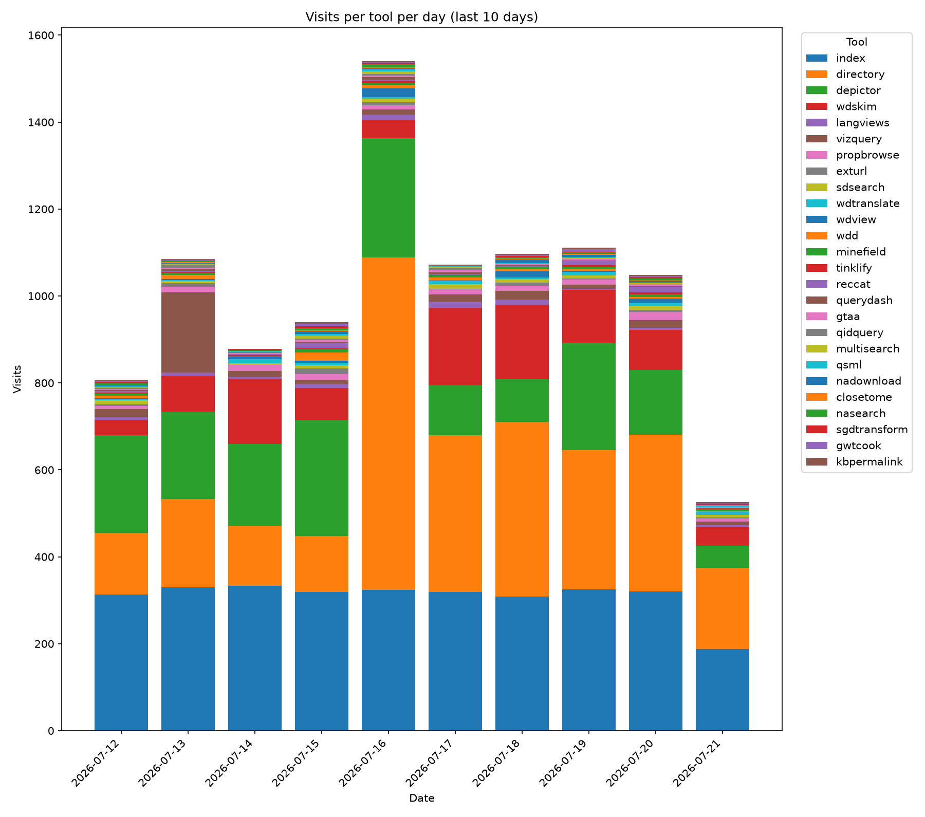 A bar chart of the pageviews of my tools